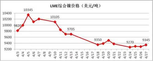 4月倫鎳在國(guó)內(nèi)商品極度疲軟影響下，其上漲受到明顯的抑制， 4月中旬在地緣政治風(fēng)險(xiǎn)以及鎳礦供應(yīng)增加的預(yù)期下，鎳價(jià)表現(xiàn)極其疲軟，下旬逐漸完成探底。從技術(shù)面看，4月下旬倫鎳在9300美元附件得到支撐，價(jià)格有望在隨后迎來(lái)小幅反彈，但上阻力線9800-9900美元附近。隨后再向下的概率增加，預(yù)計(jì)5月上旬，若價(jià)格在9300美元附近不能支撐住，有望跌至8300-8500美元區(qū)域。