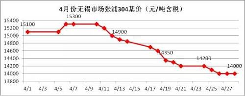 業(yè)內(nèi)部分貿(mào)易商認(rèn)為價(jià)格一路下跌，主要源于下游需求沒(méi)有了，所以要不斷低價(jià)刺激下游需求，以完成自身的“跑路”。雖然，對(duì)于不銹鋼需求最大的房地產(chǎn)行業(yè)受到政策的輪番轟炸，使得下游需求環(huán)比2016年是有減少，但是相比2015年還是相對(duì)正常的，只是下游買(mǎi)家，看到不銹鋼價(jià)格一路下滑，且沒(méi)有止跌的跡象，觀望情緒不斷增加，僅僅按需采購(gòu)。