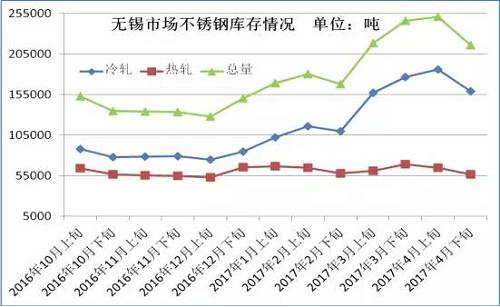 從成本面來(lái)看，雖然4月份不銹鋼價(jià)格下跌已經(jīng)達(dá)到生產(chǎn)成本線，但是以鋼廠代表太鋼為例，太鋼5月中高鎳鐵招標(biāo)價(jià)為830元/鎳，較上月下調(diào)60元/鎳，僅鎳原料成本就下降了500元/噸。預(yù)計(jì)太鋼5月高碳鉻鐵招標(biāo)價(jià)格在9000元/50基噸，那么將環(huán)比上月下跌600元/50基噸，僅鉻成本就下跌240元/噸。預(yù)計(jì)5月份不銹鋼成本又將下跌750元/噸左右。