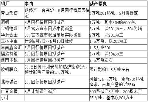 從庫(kù)存角度來(lái)看，無(wú)錫市場(chǎng)去庫(kù)存還可以，但佛山市場(chǎng)去庫(kù)存不理想，總庫(kù)存才減少33219噸，庫(kù)存高位仍舊在36萬(wàn)噸，5月份還將繼續(xù)去庫(kù)存。