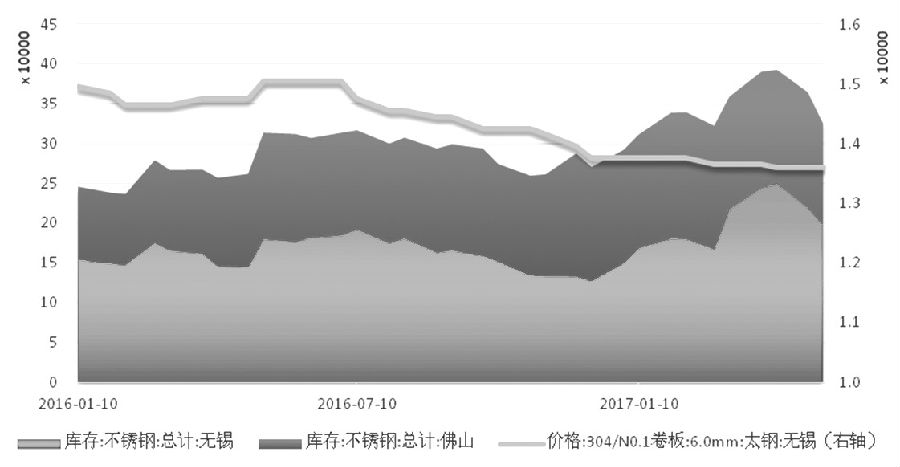 在需求沒(méi)有明顯支撐的情況下，不銹鋼價(jià)格難言好轉(zhuǎn)，進(jìn)而壓縮不銹鋼廠利潤(rùn)，傳導(dǎo)至原料端，鎳價(jià)筑底之路仍漫長(zhǎng)。