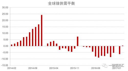 世界金屬統(tǒng)計局公布數(shù)據(jù)顯示，2016年全球鎳市供應(yīng)短缺5.15萬噸，2015年全年供應(yīng)過剩7.35萬噸。2016年全球精煉鎳產(chǎn)量為182.76萬噸，需求量為187.91萬噸。2016年全球鎳表觀需求量較前一年增加12.9萬噸。最新數(shù)據(jù)顯示，2017年1-3月全球鎳市供應(yīng)過剩3,300噸，2016年全球鎳市供應(yīng)短缺6.2萬噸。