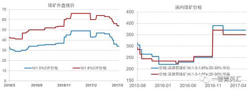 今年以來鎳礦價格基本穩(wěn)定，盡管鎳價低位曾回到去年下半年的低位震蕩區(qū)間，但是由于菲律賓環(huán)保審查礦山被關(guān)的持續(xù)炒作，加之國內(nèi)港口鎳礦庫存持續(xù)下跌，國內(nèi)鎳礦價格支撐較強，并未因鎳價的大幅下跌出現(xiàn)較大幅度的下跌。目前外盤期貨鎳礦價格已經(jīng)出現(xiàn)了大幅下跌。我們預(yù)計，隨著菲律賓鎳礦主產(chǎn)區(qū)雨季結(jié)束，國內(nèi)鎳礦供應(yīng)偏緊狀況得到緩解，鎳礦價格獲得的支撐會減弱，國內(nèi)礦價下跌的可能性較大。