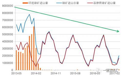 國內(nèi)進口鎳礦總量下降原因：2014年印尼禁礦之后，國內(nèi)主要消耗港口庫存，而后印尼鎳鐵項目逐漸上線，由于印尼鎳鐵成本優(yōu)勢，逐漸取代國內(nèi)的鎳鐵生產(chǎn)企業(yè)，占領(lǐng)市場。