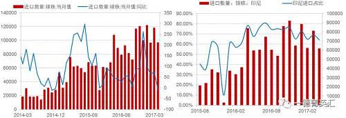 由于國內(nèi)鎳鐵產(chǎn)量降低，鎳鐵進口量會增加以彌補國內(nèi)的供給缺口，所以國內(nèi)企業(yè)在印尼新上的一些鎳鐵產(chǎn)能陸續(xù)釋放，同時配套不銹鋼產(chǎn)能不能上線的時間差內(nèi)，國內(nèi)鎳鐵對印尼的進口依存度（進口量/產(chǎn)量，實物量上看大概10%，金屬量上看50%）會持續(xù)高位，但由于前期進口量較大，基數(shù)因素影響，未來鎳鐵進口增速會降低。