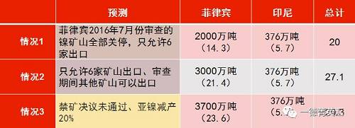 印尼國企Antam已經(jīng)開始出口低品位紅土鎳礦，鎳含量在1.7%以下，該公司已經(jīng)向中國出口16.5萬濕噸紅土鎳礦，并正在準備裝運第二批鎳礦。公司已經(jīng)向政府提交第二份出口申請，根據(jù)其位于馬魯古北部，東黑馬拉黑島新建內(nèi)亞冶煉廠的產(chǎn)能，公司申請出口另外370萬濕噸紅土鎳礦。據(jù)了解，印尼國內(nèi)第二批申請鎳礦出口的企業(yè)已經(jīng)遞交相關(guān)材料，具體企業(yè)以及申請出口量如下表所示：