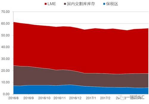 去庫存步伐緩慢。根據(jù)我們的數(shù)據(jù)追蹤，近期國內(nèi)鎳板庫存基本持穩(wěn)，但值得注意的是，LME市場兩個交易日庫存分別增加6810和近6000噸，據(jù)了解市場上流通的大量鎳豆注冊倉單或是移倉至香港（據(jù)了解，香港鎳豆注冊倉單有部分補貼）造成的庫存激增現(xiàn)象。