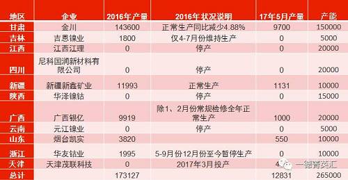 國內(nèi)總產(chǎn)能26.5萬噸，金川產(chǎn)能15萬，占比56.6%。甘肅地區(qū)5月份電解鎳產(chǎn)量略有減少，相比4月份產(chǎn)量下滑3%。新疆新鑫5月份電解槽維護完畢，電解鎳鎳生產(chǎn)恢復(fù)正常,自4月份750噸增長至1131噸。吉恩鎳業(yè)、浙江華友鈷業(yè)電解鎳繼續(xù)暫停生產(chǎn)。
