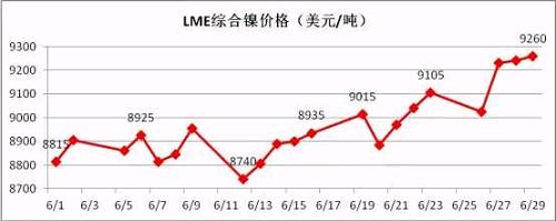 6月倫鎳盤價(jià)在連續(xù)三個(gè)月陰跌后有陰轉(zhuǎn)晴。鎳現(xiàn)貨價(jià)格跟隨期鎳的上行而上漲，同時(shí)鎳鐵行情在鎳價(jià)上漲的帶動(dòng)下出現(xiàn)逆轉(zhuǎn)上揚(yáng)。太鋼7月份高鎳鐵采購價(jià)格現(xiàn)已敲定為790元/鎳(含稅到廠現(xiàn)付)，環(huán)比上月上漲20元/鎳；本周張浦高鎳鐵采購價(jià)格上漲至815元/鎳，環(huán)比上周上漲25元/鎳。近期，期鎳漲多跌少，對鎳鐵行情形成較強(qiáng)支撐。