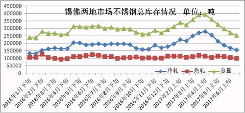 6月份下旬第一波上漲，雖然低庫存的貿(mào)易商訂貨火爆，但是一大半的訂貨都是以期貨為主，導(dǎo)致實(shí)際現(xiàn)貨流入市場有限，很快就被分銷到下游，使得6月份下旬庫存進(jìn)一步下降。第二波月末上漲開始，下游用戶還是有被促動(dòng)下單，所以到時(shí)前期的期貨入市也未必會(huì)大幅增加庫存，7月市場走勢總體均價(jià)環(huán)比6月下跌的可能性不大，很有可能震蕩上行，漲一波跌一波，總體上行。