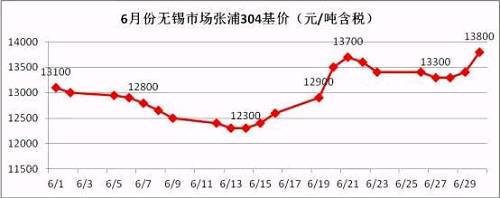 從6月的走勢圖可以看到，月中304價(jià)格觸底反彈，價(jià)格一度上沖至13700元/噸，而月底市場報(bào)價(jià)再次走高，并且沖破前期高位，民營鋼廠304冷軋直沖14000元/噸，國有和合資鋼廠304冷軋已經(jīng)突破14000元/噸。
