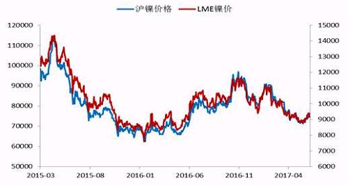 今年2月份以來(lái)，鎳價(jià)震蕩下行，震蕩至71000點(diǎn)附近獲得支撐，此輪下跌已經(jīng)吃掉了自去年底部上行以來(lái)的90%的漲幅，在這期間，鎳價(jià)主要受宏觀層面美元走勢(shì)、國(guó)內(nèi)資金面狀況以及印尼放松鎳礦出口，菲律賓環(huán)保審查情況的左右。