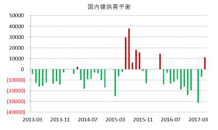 WBMS最新數(shù)據(jù)顯示，國(guó)內(nèi)冶煉廠/精煉廠鎳產(chǎn)量較2016年減少2.6萬(wàn)噸，表觀需求量較上年下降10.7萬(wàn)噸，主要由于俄鎳進(jìn)口量下降。