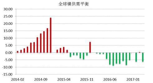 WBMS公布的最新數(shù)據(jù)顯示，2017年1-4月全球鎳市供應(yīng)短缺3.53萬(wàn)噸，2016年全球鎳市供應(yīng)短缺6.2萬(wàn)噸。INSG公布的最新數(shù)據(jù)顯示，全球精煉鎳供應(yīng)缺口在4月份縮窄至2.24萬(wàn)噸，因來(lái)自印尼和中國(guó)的精煉鎳產(chǎn)量跳增。