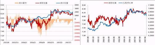今年二季度以來(lái)，人民幣升值，美元/人民幣震，鎳內(nèi)外比值也隨之震蕩下行，進(jìn)口盈利窗口持續(xù)關(guān)閉，但是我們可以看到整個(gè)二季度鎳現(xiàn)貨進(jìn)口虧損并不大，后期貿(mào)易上依舊可依據(jù)此數(shù)據(jù)監(jiān)控把控進(jìn)口時(shí)機(jī)。