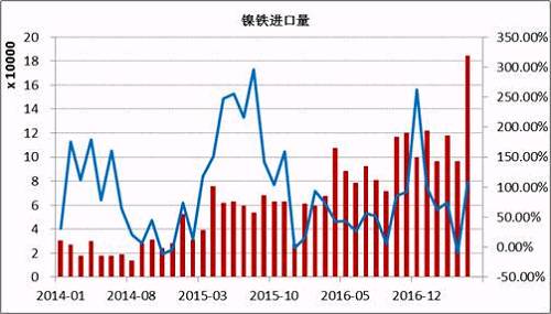 數(shù)據(jù)顯示，2017年5月鎳鐵進(jìn)口量為184066噸，同比增長(zhǎng)108%。1-5月份累計(jì)進(jìn)口量同比增長(zhǎng)59.37%。其中來(lái)自印尼的158130噸，同比增長(zhǎng)165.3%，1-5月份累計(jì)從印尼進(jìn)口增長(zhǎng)76.43%。國(guó)內(nèi)鎳鐵企業(yè)減產(chǎn)造成的缺口主要通過(guò)印尼進(jìn)口來(lái)彌補(bǔ)，后期印尼鎳鐵項(xiàng)目繼續(xù)投產(chǎn)，在期不銹鋼項(xiàng)目未落地之前，大部分依舊出口到中國(guó)。