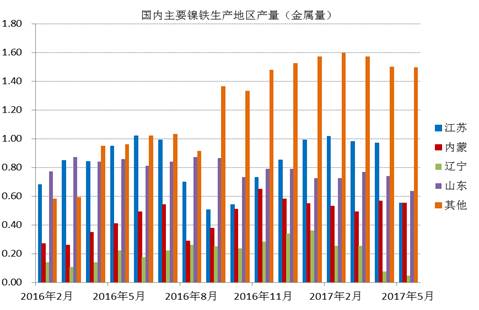 數(shù)據(jù)顯示，國(guó)內(nèi)鎳鐵企業(yè)2017年6月產(chǎn)量為66.16萬(wàn)噸，環(huán)比增加4.45%，者和金屬量為3.265萬(wàn)噸，環(huán)比增加5.02%。其中高鎳鐵環(huán)比增幅較大，主要原因是，江蘇、山東地區(qū)規(guī)模工廠提高產(chǎn)量。由于環(huán)保以及成本因素，二季度國(guó)內(nèi)鎳鐵企業(yè)開(kāi)工率較低，內(nèi)蒙、遼寧地區(qū)只有15%左右的開(kāi)工率，山東、江蘇等地業(yè)之后30%。目前鎳鐵價(jià)格有所回升，后期鎳鐵生產(chǎn)企業(yè)開(kāi)工率有望提高。