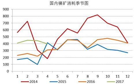 通過(guò)追蹤國(guó)內(nèi)鎳礦消耗季節(jié)圖，我們發(fā)現(xiàn)三季度，鎳礦消耗是會(huì)逐漸增加的，通過(guò)我們對(duì)鎳鐵生產(chǎn)企業(yè)的追蹤，目前鎳鐵生產(chǎn)企業(yè)開(kāi)工率依舊處于低位，當(dāng)前鎳鐵成本的下行疊加鎳鐵價(jià)格的上漲，鎳鐵生產(chǎn)企業(yè)虧損縮窄，山東地區(qū)KERF工藝甚至出現(xiàn)盈利，后期鎳鐵企業(yè)復(fù)產(chǎn)具備動(dòng)力，我們預(yù)計(jì)三季度鎳礦消耗月均量在500萬(wàn)噸附近。