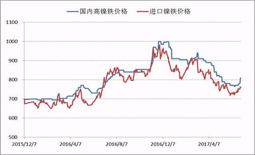 自去年底國(guó)內(nèi)高鎳鐵價(jià)格到達(dá)1000元/鎳的高點(diǎn)之后，本年度一、二季度鎳鐵價(jià)格震蕩下行，并在6月初出險(xiǎn)了底部跡象，鎳鐵生產(chǎn)企業(yè)再一次遭遇洗禮，諸多企業(yè)停產(chǎn)、減產(chǎn)。目前，高鎳鐵價(jià)格會(huì)升至840附近，后期不銹鋼企業(yè)復(fù)產(chǎn)較多，高鎳鐵需求存在增量，鎳鐵價(jià)格繼續(xù)上漲概率較大。