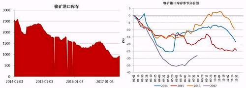 截止6月底，國(guó)內(nèi)主要港口鎳礦庫(kù)存為941萬(wàn)噸，較前期842萬(wàn)噸的低位有了明顯增加，主要得益于印尼鎳礦出口政策放松，菲律賓前環(huán)境部長(zhǎng)被解聘，進(jìn)口量增加；同時(shí)國(guó)內(nèi)二季度由于環(huán)保因素以及成本因素，大部分鎳鐵生產(chǎn)企業(yè)停產(chǎn)減產(chǎn)，對(duì)鎳礦需求減少。預(yù)計(jì)三季度港口鎳礦庫(kù)存依舊會(huì)持續(xù)“蓄水”。