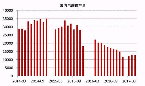 2017年6月中國(guó)電解鎳產(chǎn)量約為13245噸，較5月產(chǎn)量12831噸增長(zhǎng)3.22%。從歷史數(shù)據(jù)我們不難看出，年內(nèi)幾個(gè)月國(guó)內(nèi)電解鎳產(chǎn)量較去年同期有明顯的下滑趨勢(shì)，這主要是由于鎳價(jià)在經(jīng)歷了去年的上漲之后，持續(xù)低迷，企業(yè)處于虧損狀態(tài)之下，生產(chǎn)積極性不高。