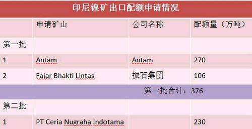 目前第二批申請(qǐng)出口配額并獲得批準(zhǔn)的只有一家企業(yè)，配額量230萬(wàn)噸。截止六月底，印尼已出口9船，F(xiàn)ajar 5船，antam4船。 Antam公司已經(jīng)向政府提交第二份出口申請(qǐng)，公司申請(qǐng)出口另外370萬(wàn)濕噸紅土鎳礦，第二批出口配額將被分配給其他的市場(chǎng)，包括與日本的長(zhǎng)協(xié)。