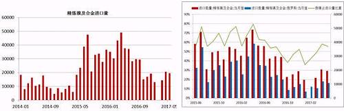 國(guó)內(nèi)精煉鎳自去年下半年以來(lái)進(jìn)口量是持續(xù)下降，這與我們之前的預(yù)判是一致的，主要原因還是俄鎳，我們知道，精煉鎳的進(jìn)口中，我們主要來(lái)自俄羅斯，2016年上半年，LME鎳進(jìn)口盈利窗口斷續(xù)打開(kāi)，俄鎳進(jìn)口量大幅增加，甚至超過(guò)了俄鎳自身的產(chǎn)量，俄鎳產(chǎn)量限制且今年以來(lái)，鎳進(jìn)口盈利窗口并未打開(kāi)過(guò)，預(yù)計(jì)后期精煉鎳的進(jìn)口量同比依舊會(huì)下降。
