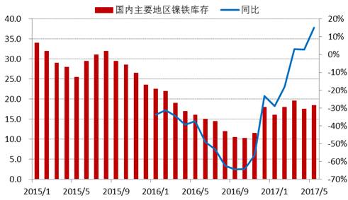 進(jìn)入2017年以來(lái)，全國(guó)主要地區(qū)鎳鐵庫(kù)存基本持穩(wěn)，維持在15-20萬(wàn)噸上下，由于去年同期庫(kù)存較低，未來(lái)三季度預(yù)計(jì)鎳鐵庫(kù)存增速加快。