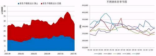 無(wú)錫、佛山兩地不銹鋼庫(kù)存在5月中旬達(dá)到峰值，主要是前期不銹鋼廠利潤(rùn)可觀，生產(chǎn)企業(yè)開(kāi)工率較高，而下游需求遲遲未發(fā)力導(dǎo)致庫(kù)存大量積壓。而后不銹鋼庫(kù)存大幅下降，目前回兩地庫(kù)存總量回歸至27萬(wàn)噸，從季節(jié)性分析圖中可以看到，后期不銹鋼是有補(bǔ)庫(kù)需要的。