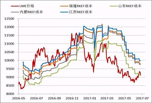 近期隨著鎳價(jià)的進(jìn)一步反彈，國(guó)內(nèi)鎳鐵價(jià)格也再度回升，根據(jù)目前的數(shù)據(jù)，部分電爐企業(yè)已經(jīng)出現(xiàn)盈利，這為三季度鎳鐵生產(chǎn)企業(yè)復(fù)產(chǎn)、鎳鐵產(chǎn)量上升打下伏筆。