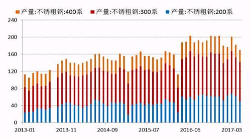 2017年5月份國(guó)內(nèi)27家主流不銹鋼廠粗鋼產(chǎn)量為178.21萬(wàn)噸，環(huán)比4月份減少10.76萬(wàn)噸，降幅為5.69%；同比去年期減少37.79萬(wàn)噸，降幅為17.5%。5月份減產(chǎn)主要是由于鞍鋼聯(lián)眾、酒鋼、寶鋼德盛、華樂(lè)合金、玉林中金、河南鑫金匯、福欣特鋼、西南不銹等進(jìn)行檢修而減產(chǎn)造成。進(jìn)入六月后，德龍復(fù)產(chǎn)而增加，同時(shí)成本下降個(gè)別鋼廠產(chǎn)量提高。預(yù)計(jì)6月份總計(jì)劃產(chǎn)量將達(dá)190萬(wàn)噸水平，環(huán)比增7%，同比降4%。