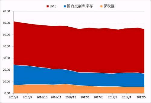 Wind數(shù)據(jù)顯示，截止6月30日，LME市場(chǎng)與SHFE兩個(gè)市場(chǎng)的顯性庫(kù)存總量在447491噸，年初兩市場(chǎng)總量在465038噸，半年時(shí)間國(guó)內(nèi)庫(kù)存在供應(yīng)偏緊，需求溫和的背景下，并未出現(xiàn)快速去庫(kù)存的現(xiàn)象。目前調(diào)研數(shù)據(jù)顯示量市場(chǎng)顯性庫(kù)存加上保稅庫(kù)存在55萬(wàn)噸附近，鎳板去庫(kù)存步伐依舊緩慢。