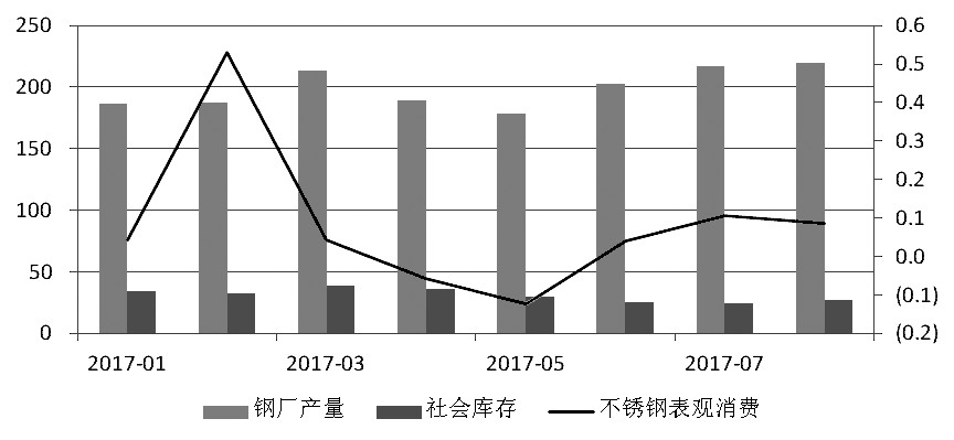 近期，宏觀氛圍轉(zhuǎn)暖，房地產(chǎn)銷售面積累計同比增幅有所走高。而不銹鋼在經(jīng)歷了三個月的去庫存之后，6月底、7月初中下游集中補庫，助推不銹鋼價格上行，進而使得鋼廠利潤增加，對作為原料的鎳金屬形成支撐，鎳價高位運行。