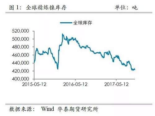 整體上，在2015年12月至2016年1月份鎳庫(kù)存的增加，我們認(rèn)為已經(jīng)將此前市場(chǎng)的隱形庫(kù)存充分調(diào)動(dòng)，當(dāng)前留在社會(huì)的庫(kù)存或不是很多了。截至10月份，我們依然維持這樣的判斷。