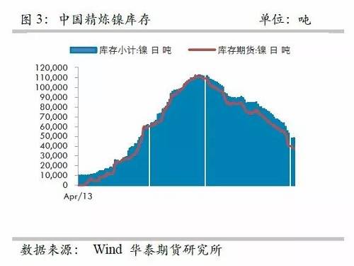 另外，從9月份中國(guó)精煉鎳凈進(jìn)口來(lái)看，環(huán)比增加比較有限，而9月份進(jìn)口盈利窗口基本上持續(xù)打開(kāi)，但是卻無(wú)法刺激更多的進(jìn)口，顯示國(guó)外可銷售精煉鎳板庫(kù)存量已經(jīng)十分有限。