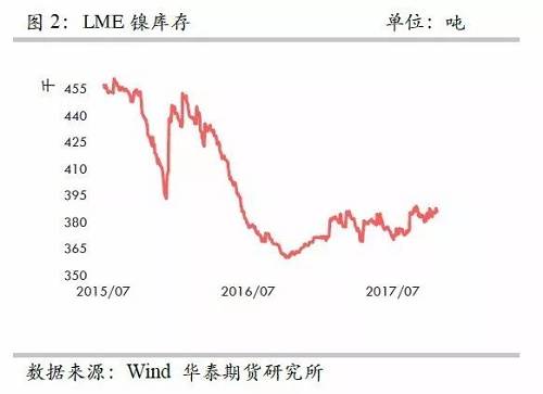 整體上，在2015年12月至2016年1月份鎳庫(kù)存的增加，我們認(rèn)為已經(jīng)將此前市場(chǎng)的隱形庫(kù)存充分調(diào)動(dòng)，當(dāng)前留在社會(huì)的庫(kù)存或不是很多了。截至10月份，我們依然維持這樣的判斷。