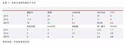 精煉鎳生產(chǎn)企業(yè)主要是傳統(tǒng)的生產(chǎn)企業(yè)，后期產(chǎn)能增量比較有限；另外，由于無(wú)論是硫化鎳礦還是紅土鎳礦，高品位礦比較稀少，而要從紅土鎳礦提煉精煉鎳，需要投入成本比較高，這些需要高鎳價(jià)刺激。