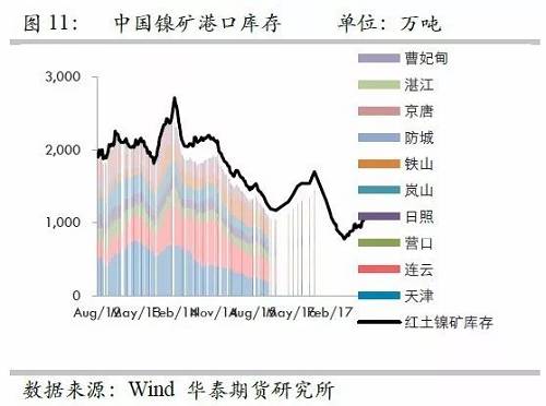 由于國(guó)內(nèi)港口庫(kù)存自9月份以來(lái)的增量折合鎳鐵產(chǎn)量大約三周左右；而因9月份國(guó)內(nèi)鎳鐵產(chǎn)量較高，因此盡管9月鎳礦進(jìn)口環(huán)比有較大增量，但富余量也僅僅兩周的鎳鐵產(chǎn)量，因此，目前的彈性庫(kù)存僅僅5周左右的量，因此，是無(wú)法應(yīng)對(duì)菲律賓雨季的影響。此外，如果山東環(huán)保嚴(yán)格執(zhí)行，則被迫需要其他地區(qū)產(chǎn)能，因此會(huì)使得庫(kù)存和生產(chǎn)之間更容易出現(xiàn)錯(cuò)配行為。