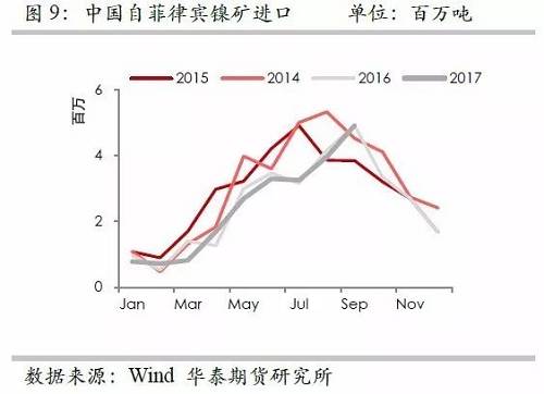 但由于印尼鎳礦出口配額繼續(xù)增加，因此未來(lái)來(lái)自印尼的鎳礦進(jìn)口依然呈現(xiàn)增加格局，但是預(yù)估因鎳礦出口企業(yè)需要準(zhǔn)備時(shí)間，因此未來(lái)幾個(gè)月出口或以平穩(wěn)為主。