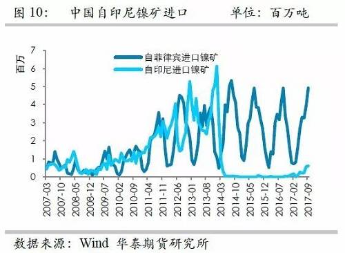 但由于印尼鎳礦出口配額繼續(xù)增加，因此未來(lái)來(lái)自印尼的鎳礦進(jìn)口依然呈現(xiàn)增加格局，但是預(yù)估因鎳礦出口企業(yè)需要準(zhǔn)備時(shí)間，因此未來(lái)幾個(gè)月出口或以平穩(wěn)為主。