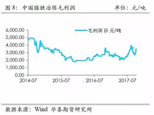而鎳礦方面，9月份進(jìn)口量環(huán)比再度增加，不過(guò)相對(duì)去年同期增量不算太高，并且來(lái)自菲律賓的鎳礦進(jìn)口基本上和去年同期持平，增量主要是印尼鎳礦的進(jìn)口。但是，從環(huán)比數(shù)據(jù)來(lái)看，自印尼的進(jìn)口穩(wěn)定在60萬(wàn)噸/月。