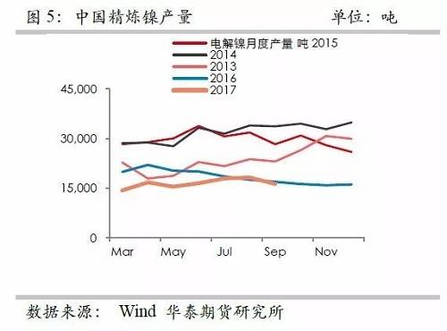 鎳鐵供應(yīng)緊張，鎳價(jià)看漲不變！