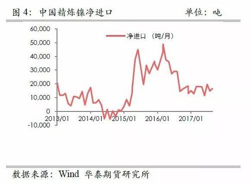 另外，從9月份中國(guó)精煉鎳凈進(jìn)口來(lái)看，環(huán)比增加比較有限，而9月份進(jìn)口盈利窗口基本上持續(xù)打開(kāi)，但是卻無(wú)法刺激更多的進(jìn)口，顯示國(guó)外可銷售精煉鎳板庫(kù)存量已經(jīng)十分有限。