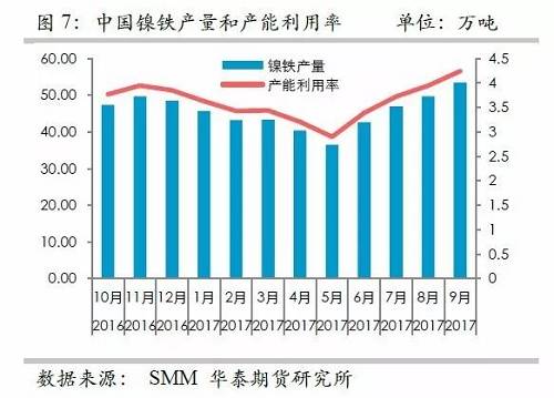 而鎳礦方面，9月份進(jìn)口量環(huán)比再度增加，不過(guò)相對(duì)去年同期增量不算太高，并且來(lái)自菲律賓的鎳礦進(jìn)口基本上和去年同期持平，增量主要是印尼鎳礦的進(jìn)口。但是，從環(huán)比數(shù)據(jù)來(lái)看，自印尼的進(jìn)口穩(wěn)定在60萬(wàn)噸/月。