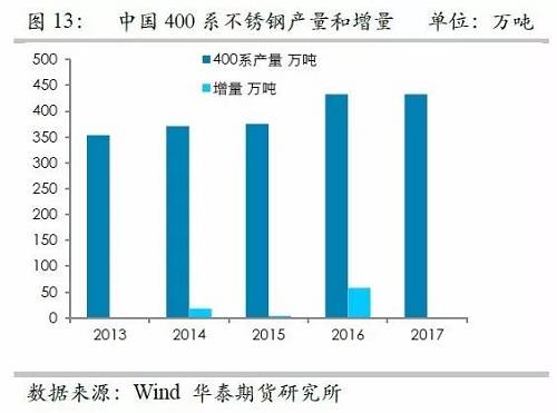 之所以關(guān)注印尼不銹鋼，主要原因在于印尼鎳礦品位相對(duì)較高，因此鎳鐵改進(jìn)之后，品位較高，可以直接生產(chǎn)不銹鋼，而對(duì)精煉鎳需求較弱，但是國(guó)內(nèi)鎳鐵品位整體偏低，對(duì)精煉鎳需求大，因此如果國(guó)內(nèi)產(chǎn)能被擠壓之后，對(duì)于精煉鎳的需求會(huì)降低。