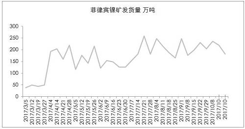 9月初以來(lái)，港口庫(kù)存增加折算為2萬(wàn)金屬噸左右，也僅是三個(gè)星期的鎳鐵產(chǎn)量。因?yàn)橛∧岢隹谡?，?guó)內(nèi)企業(yè)在雨季之前沒(méi)有備庫(kù)存。