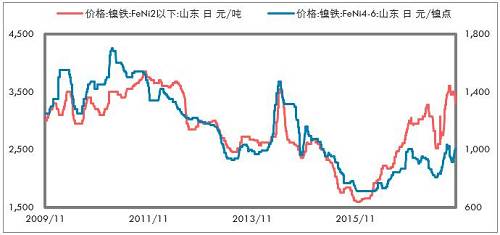 印尼不銹鋼進(jìn)一步增加，鎳鐵出口更少。印尼放松鎳礦出口以后，我們認(rèn)為會(huì)影響鎳鐵產(chǎn)能的投放，但是不銹鋼產(chǎn)能投放受到的影響要低一些，主要是，中國(guó)供給側(cè)改革的推進(jìn)，對(duì)于新增不銹鋼產(chǎn)能批復(fù)較為嚴(yán)格；歐美反傾銷較為嚴(yán)格，暫時(shí)印尼還不受影響，這兩點(diǎn)因素是吸引中國(guó)企業(yè)投資印尼不銹鋼產(chǎn)業(yè)的重要依據(jù)。
