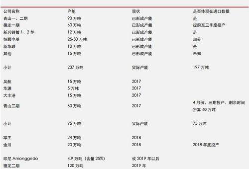 據(jù)機(jī)構(gòu)統(tǒng)計(jì)數(shù)據(jù)表明， 2017 年 9 月份，中國(guó)鎳鐵產(chǎn)量環(huán)比再度增加，但是，鎳鐵市場(chǎng)整體依然表現(xiàn)為貨源緊缺，而 9 月不銹鋼需求則不是很理想，因此，鎳鐵冶煉企業(yè)對(duì)于未來(lái)限產(chǎn)實(shí)際上已經(jīng)有所準(zhǔn)備。國(guó)內(nèi)鎳鐵預(yù)期減產(chǎn)，環(huán)保影響大約0.45-0.5萬(wàn)噸/月；目前產(chǎn)能總利用率不足60%另外；冶煉企業(yè)有一定攢貨。