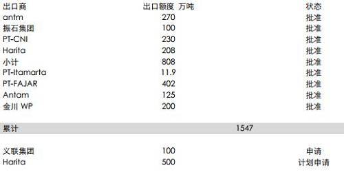 印尼能源與礦業(yè)部官員BambangSusigit表示，截至9月底，印尼出口鎳礦石149萬(wàn)濕噸，出口鋁土礦49萬(wàn)濕噸。而此前，截至8月中期，印尼已出口鎳礦石140萬(wàn)噸。顯示出后續(xù)的出口配額暫時(shí)尚未發(fā)送，這意味著后續(xù)新增的配額需要一定的準(zhǔn)備時(shí)期，因此可能未必能夠補(bǔ)充菲律賓雨季的影響。但2018年鎳礦供應(yīng)將比較充足。