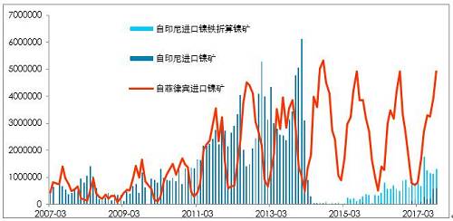 利潤(rùn)有一定維持，鎳鐵有能力跟隨鎳價(jià)，當(dāng)前鎳鐵供應(yīng)并不充沛。